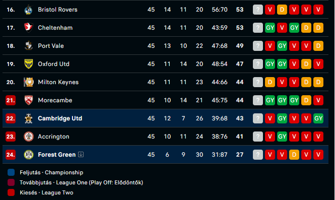 League One tabella